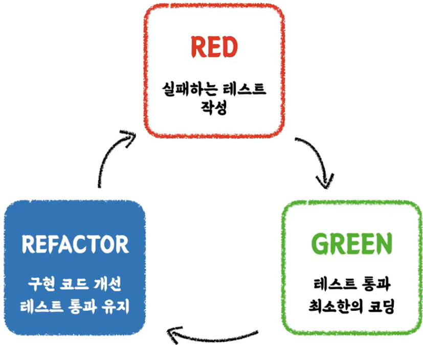 Test Driven Development