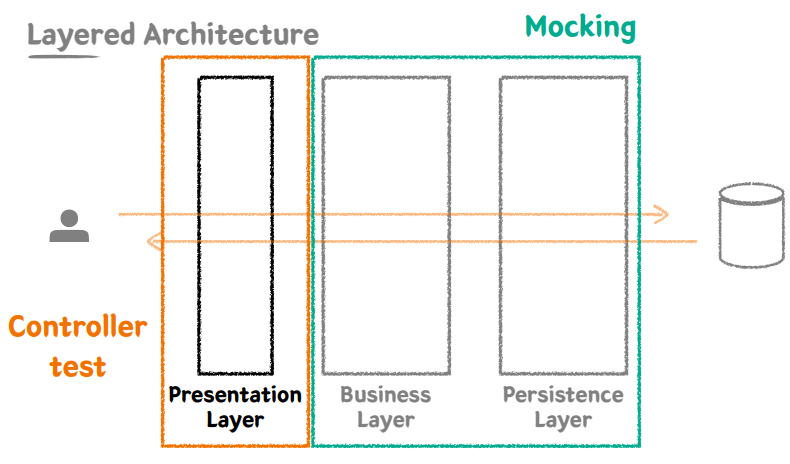 Presentation-Layer-Test