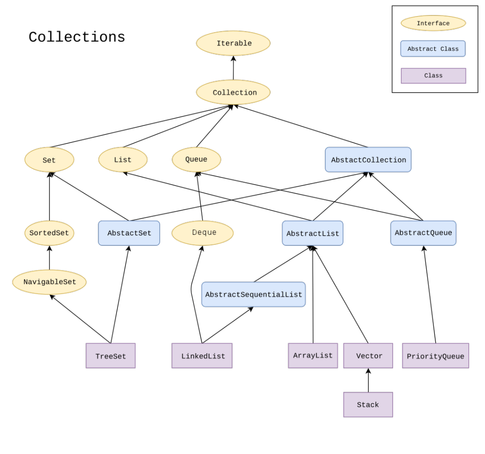 Iterator, ListIterator
